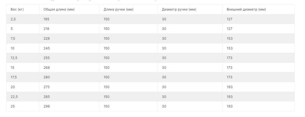 Комплект полиуретановых гантелей 2,5-25кг (10пар)